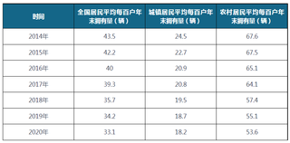 2014-2020年全国及城镇、农村居民平均每百户年末摩托车拥有量（附省市数据）