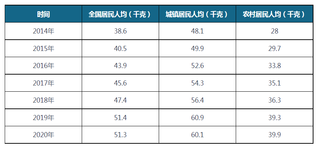 2014-2020年全国及城镇、农村居民人均鲜瓜果消费量