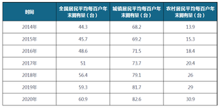 2014-2020年全国及城镇、农村居民平均每百户年末排油烟机拥有量(附省市数据)