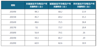 2014-2020年全国及城镇、农村居民平均每百户年末排油烟机拥有量（附省市数据）