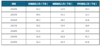 2014-2020年全国及城镇、农村居民人均干鲜瓜果类消费量(附省市数据)