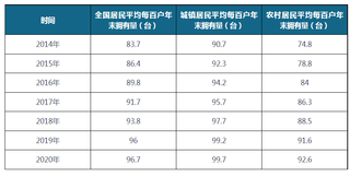 2014-2020年全国及城镇、农村居民平均每百户年末洗衣机拥有量（附省市数据）