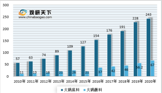 2010-2020年我国火锅调料细分品类市场规模统计情况