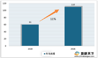 2020-2026年全球IGBT（绝缘栅双极型晶体管）市场规模预测情况