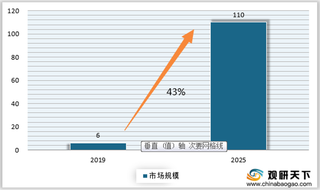 2019-2025年全球新能源汽车IGBT市场规模预测情况