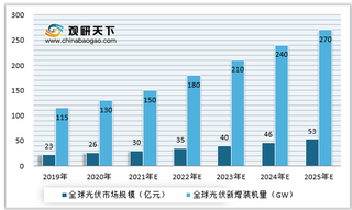 2019-2025年全球光伏IGBT市场规模及新增装机量预测情况