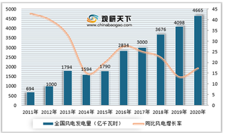 2011-2020年我国风力发电量统计情况