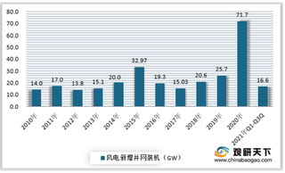 2010-2021年Q3 中国新增风电装机容量