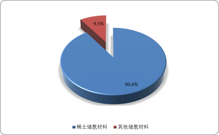 我国储氢材料供需情况及竞争格局分析 行业产能集中度较高