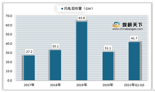 2021年前三季度全国风电招标量统计情况