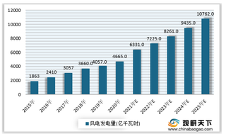 十四五期间全国风电发电量预测