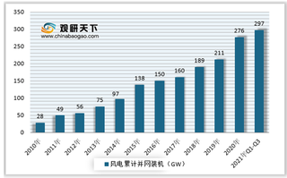 2010-2021年Q3中国累计风电装机容量及同比增速情况