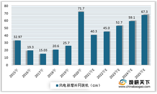 十四五期间全国风电新增并网装机预测