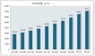 2013-2022我国火锅餐饮市场规模及增速预计