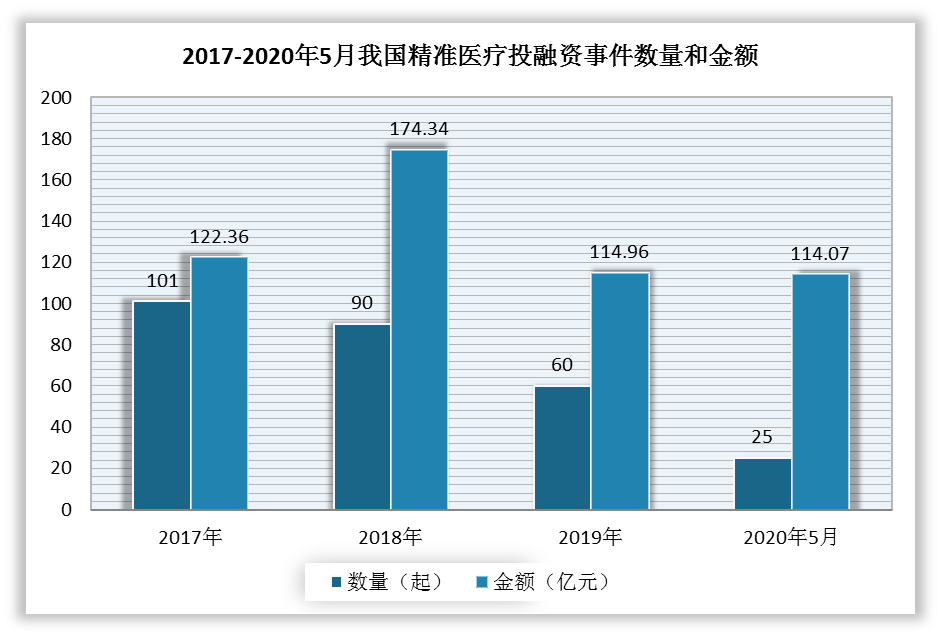 2019年以前,精准医疗资本市场大爆发,数据显示,2017年投融资事件为101