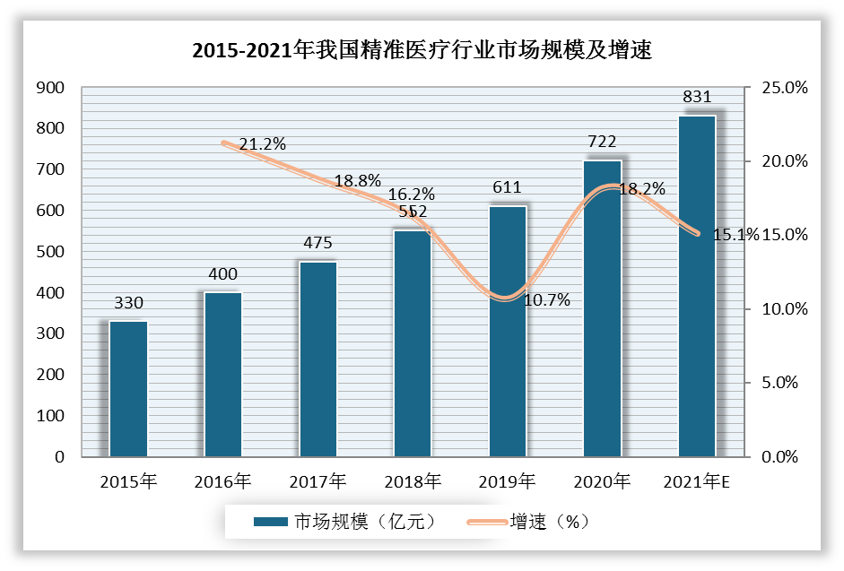 2019年以前,精准医疗资本市场大爆发,数据显示,2017年投融资事件为101