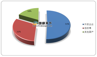 我国过敏诊断行业竞争格局、发展机遇分析及市场规模预测