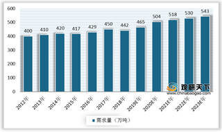 全球润滑油添加剂行业需求平稳增长 四大巨头市场份额占比超八成