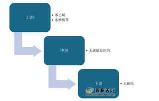 全球及中国无碳纸显色剂行业分析：消费量呈现逐年下滑态势