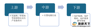 我国石墨电极行业产量及消耗量持续回升 超高功率电极或成发展趋势