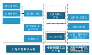 中国健康食品市场规模持续增长 行业未来仍有较大发展潜力