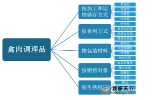 我国禽肉调理品发展持续向好 正大集团、圣农股份、新希望排名前三