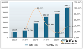 2020年1-11月我国挖掘机销量延续高增长 中挖同比增速超120%