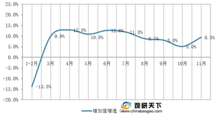 2020年1-11月我国电子信息制造业增加值增速回落 营收、利润持续增长