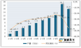 2020年1-11月我国农业机械产量情况：中大型拖拉机增长 饲料设备等减少