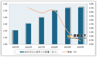 老龄化浪潮来袭带动我国银发经济市场规模持续扩大 行业未来可期