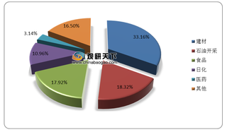 2020年中国纤维素醚行业应用范围拓宽 进出口增势显著