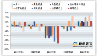 2020年Q3我国家电细分行业营业收入、归母净利润、销售费用率增速情况