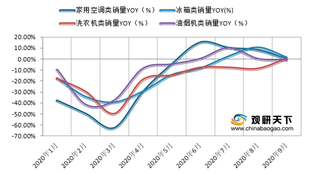 2020年1-10月我国家电市场零售额与细分品类销售量及增速情况