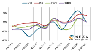 2020年1-10月我国大家电行业线上、线下渠道销售额增速情况