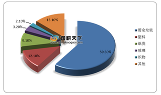 我国厨余垃圾处理需求较大 政府加大设施建设 行业投资规模将持续增长