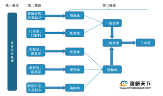 我国医疗污水处理行业规模不断扩大 但市场集中度较低