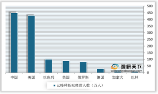 多国陆续启动新冠疫苗接种 浅析全球新冠疫苗审批进度、接种人数情况