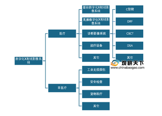 我国数字化X射线平板探测器行业现状：非晶硅为医疗领域技术主流