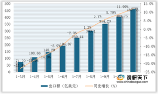 2020年1-11月我国照明行业表现亮眼 出口额实现稳定增长