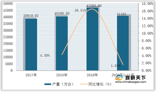 2020年1-11月我国压缩机产量、出口量额保持稳定增长 进口量有所下降