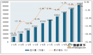 2020年1-11月我国阀门及类似装置出口量额保持稳定增长 进口量小幅下降