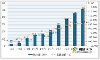 2020年1-11月我国拖拉机进口量额大幅下滑 出口量额保持稳定增长