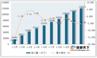 2020年1-11月我国变压器进口量额有所下降 出口额小幅增长