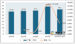 我国醋酸纤维行业市场分析：产量持续上升 江苏为主产区