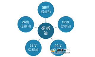 我国棕榈油供给主要依赖进口 益海嘉里、中粮进口量所占比例较高