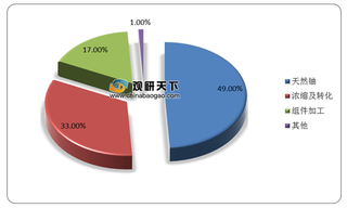 我国天然铀行业对外依存度较高 政府及企业合力突围产量困局