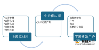 2020年光纤光缆行业产业链现状及上下游企业优势分析