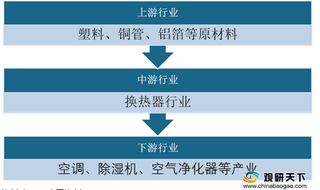 2020年换热器行业产业链现状及上下游企业优势分析