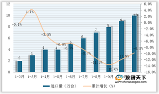 2020年1-11月我国食品加工机械进出口分析：进口量降额增 出口量增额降