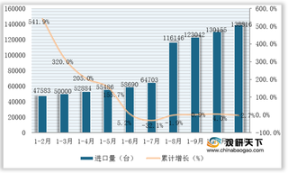 2020年1-11月我国包装机械出口稳定增长 进口量额有所下降